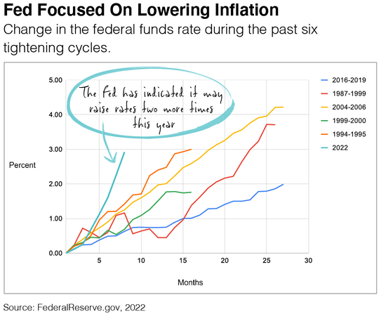 Fed focused on lowering inflation